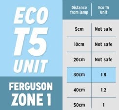 Reptile Systems Eco T5 24w Zone 1